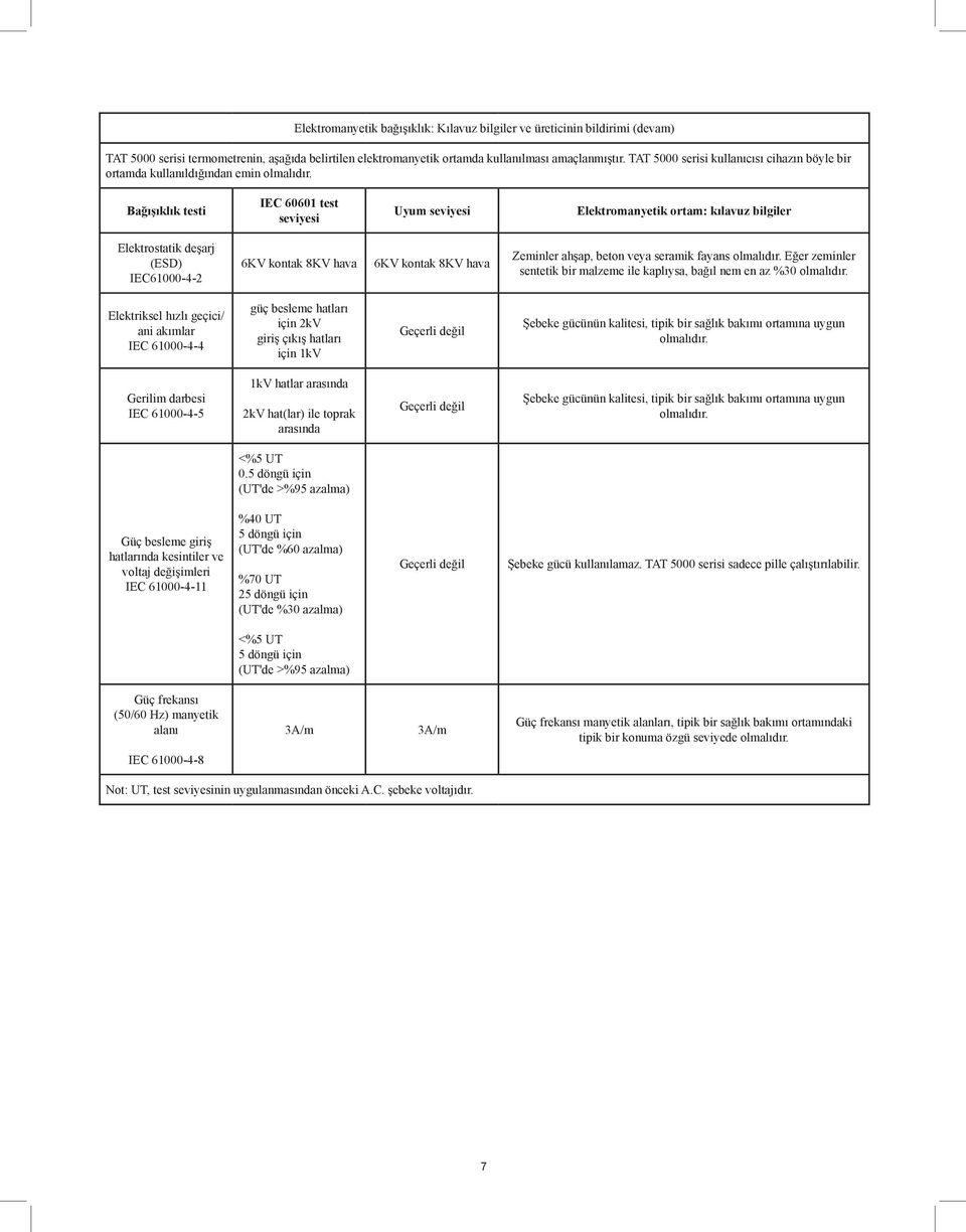 Bağışıklık testi IEC 60601 test seviyesi Uyum seviyesi Elektromanyetik ortam: kılavuz bilgiler Elektrostatik deşarj (ESD) IEC61000-4-2 6KV kontak 8KV hava 6KV kontak 8KV hava Zeminler ahşap, beton