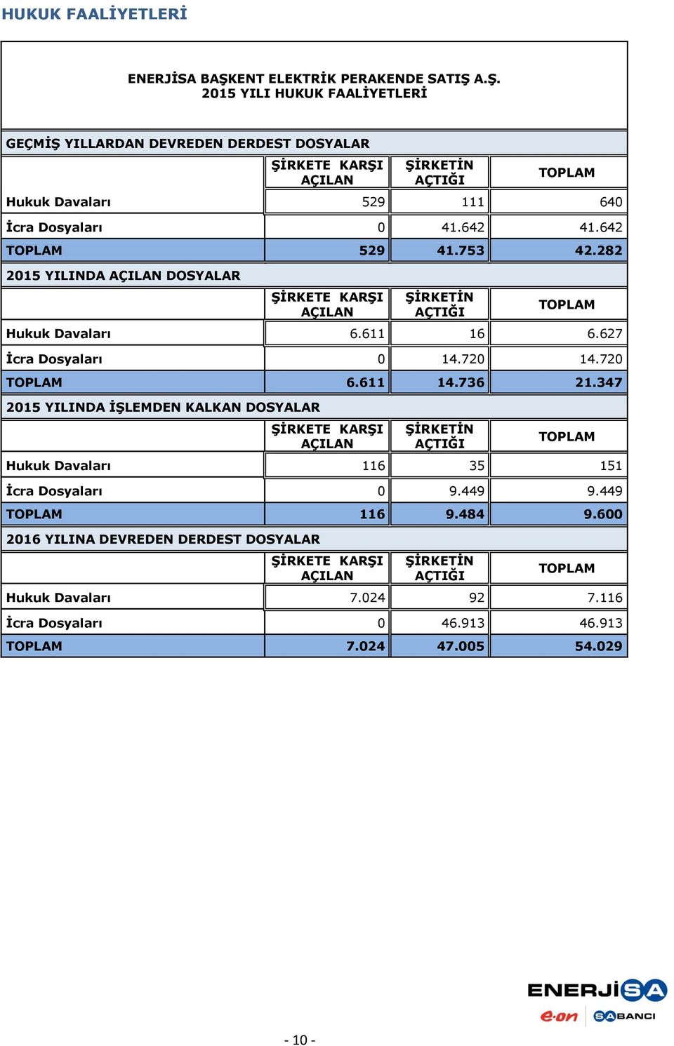 A.Ş. 2015 YILI HUKUK FAALİYETLERİ GEÇMİŞ YILLARDAN DEVREDEN DERDEST DOSYALAR ŞİRKETE KARŞI AÇILAN ŞİRKETİN AÇTIĞI TOPLAM Hukuk Davaları 529 111 640 İcra Dosyaları 0 41.642 41.