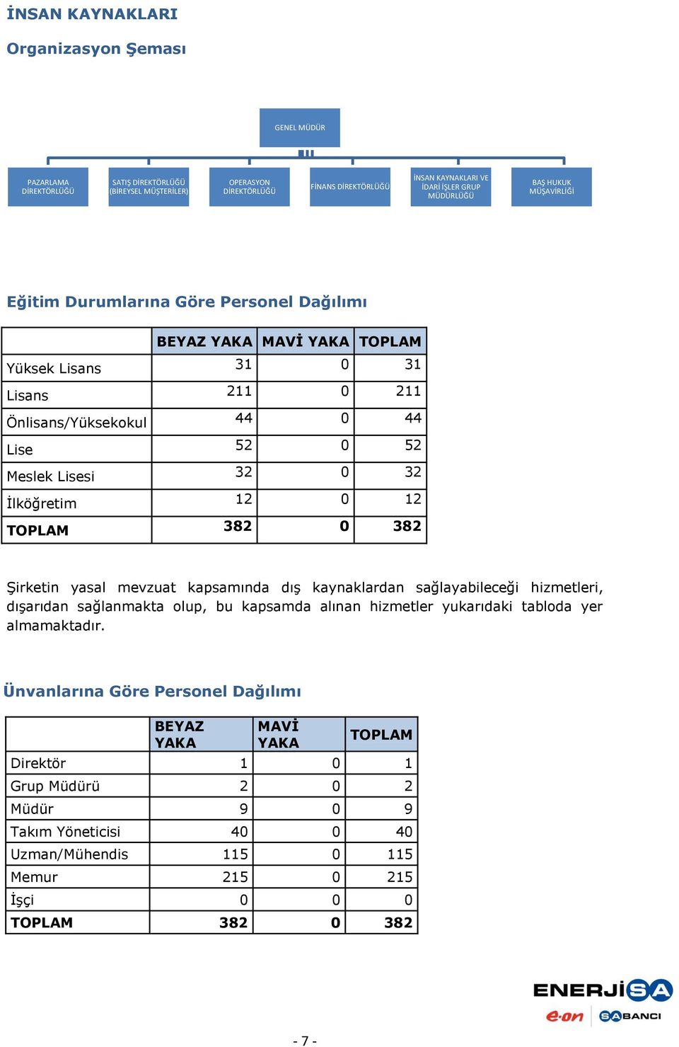 0 32 İlköğretim 12 0 12 TOPLAM 382 0 382 Şirketin yasal mevzuat kapsamında dış kaynaklardan sağlayabileceği hizmetleri, dışarıdan sağlanmakta olup, bu kapsamda alınan hizmetler yukarıdaki tabloda yer