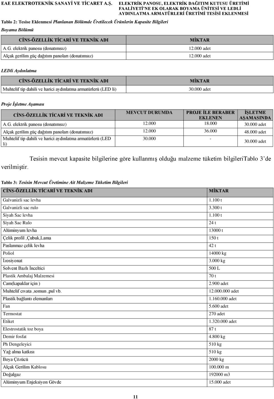 000 adet LEDli Aydınlatma CĠNS-ÖZELLĠK TĠCARĠ VE TEKNĠK ADI Muhtelif tip dahili ve harici aydınlatma armatürlerü (LED li) MĠKTAR 30.