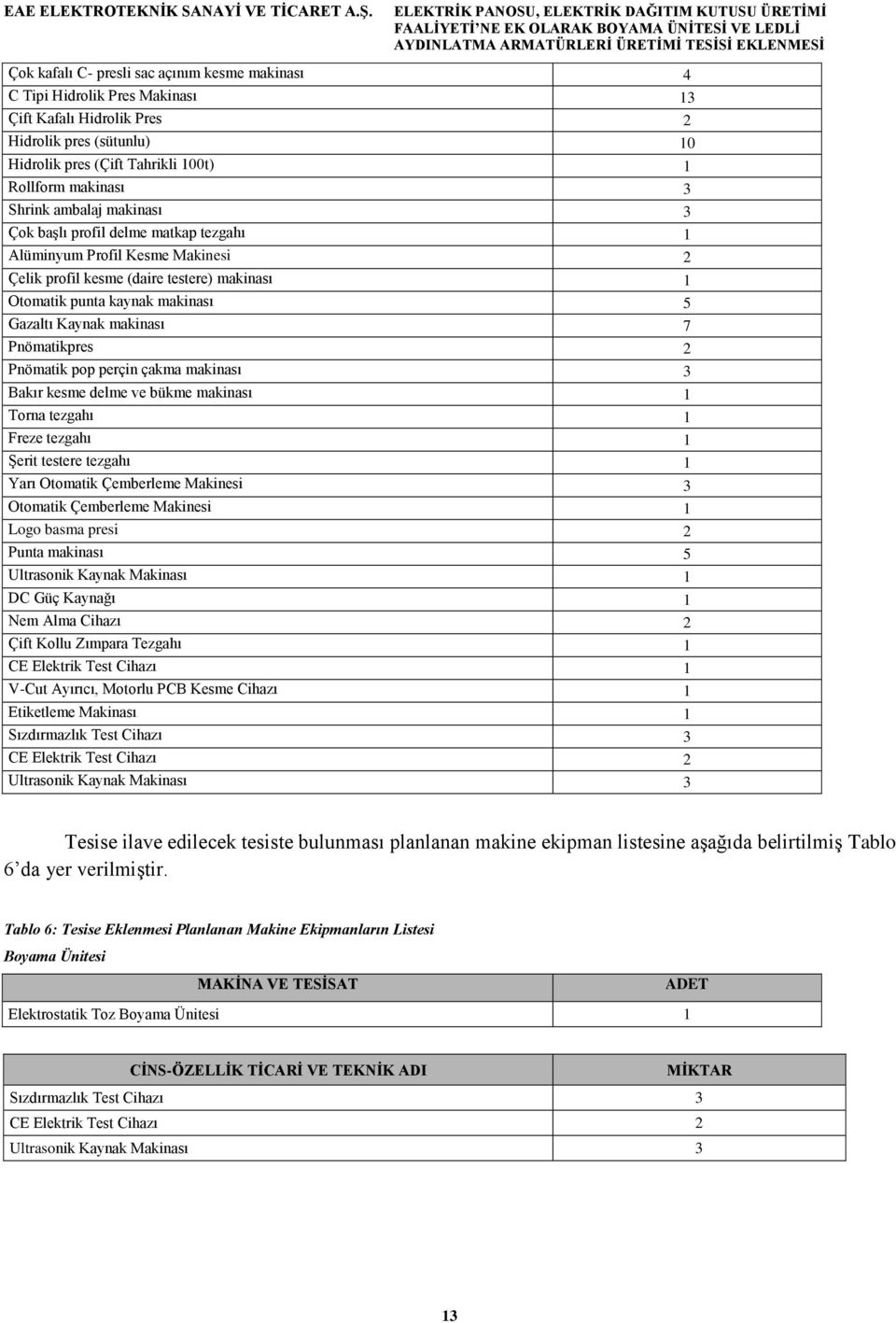 makinası 7 Pnömatikpres 2 Pnömatik pop perçin çakma makinası 3 Bakır kesme delme ve bükme makinası 1 Torna tezgahı 1 Freze tezgahı 1 ġerit testere tezgahı 1 Yarı Otomatik Çemberleme Makinesi 3