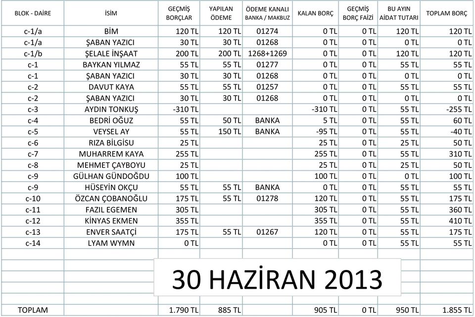 TL 0 TL 0 TL c-3 AYDIN TONKUŞ -310 TL -310 TL 0 TL 55 TL -255 TL c-4 BEDRİ OĞUZ 55 TL 50 TL BANKA 5 TL 0 TL 55 TL 60 TL c-5 VEYSEL AY 55 TL 150 TL BANKA -95 TL 0 TL 55 TL -40 TL c-6 RIZA BİLGİSU 25