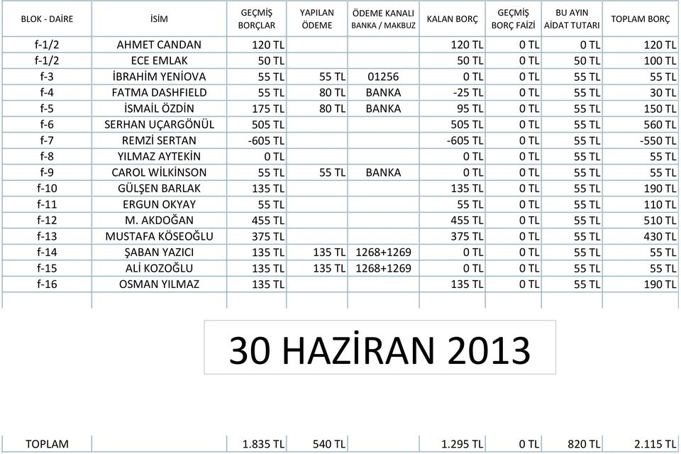 YILMAZ AYTEKİN 0 TL 0 TL 0 TL 55 TL 55 TL f-9 CAROL WİLKİNSON 55 TL 55 TL BANKA 0 TL 0 TL 55 TL 55 TL f-10 GÜLŞEN BARLAK 135 TL 135 TL 0 TL 55 TL 190 TL f-11 ERGUN OKYAY 55 TL 55 TL 0 TL 55 TL 110 TL