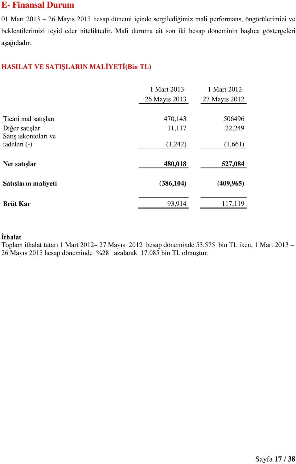 HASILAT VE SATIŞLARIN MALİYETİ(Bin TL) 1 Mart 2013-1 Mart 2012-26 Mayıs 2013 27 Mayıs 2012 Ticari mal satışları 470,143 506496 Diğer satışlar 11,117 22,249 Satış iskontoları ve