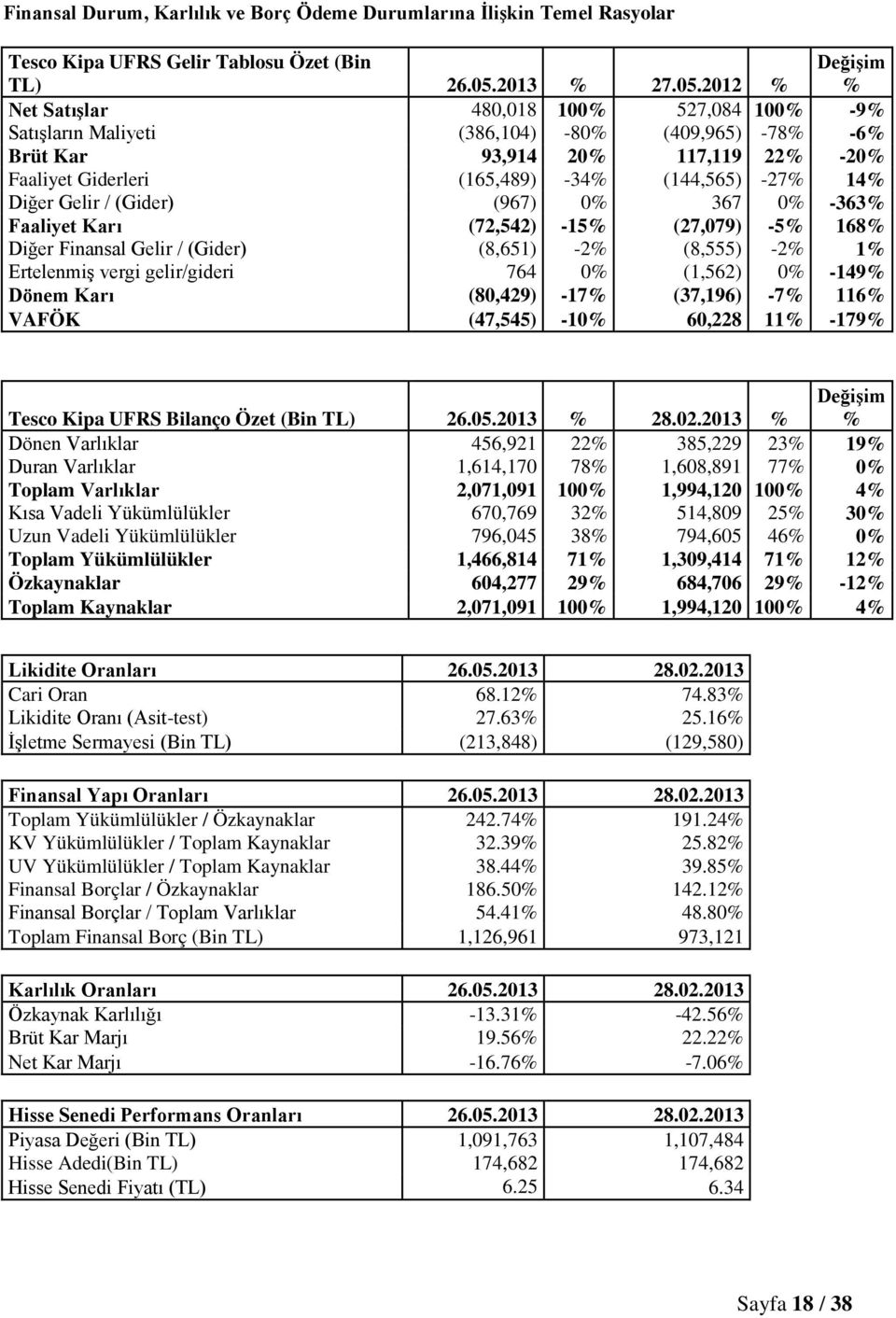 2012 % Değişim % Net Satışlar 480,018 100% 527,084 100% -9% Satışların Maliyeti (386,104) -80% (409,965) -78% -6% Brüt Kar 93,914 20% 117,119 22% -20% Faaliyet Giderleri (165,489) -34% (144,565) -27%