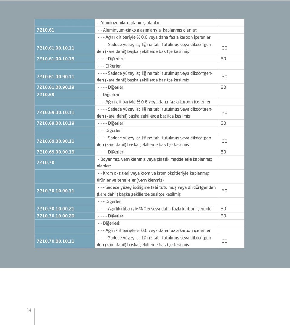 69 - - Diğerleri - - - Ağırlık itibariyle % 0,6 veya daha fazla karbon içerenler 7210.