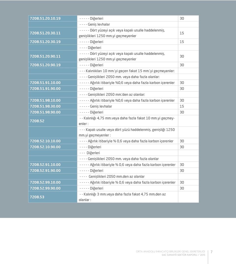 'yi geçmeyenler: - - - - Genişlikleri 2050 mm. veya daha fazla olanlar: 7208.51.91.10.00 - - - - - Ağırlık itibariyle %0,6 veya daha fazla karbon içerenler 7208.51.91.90.
