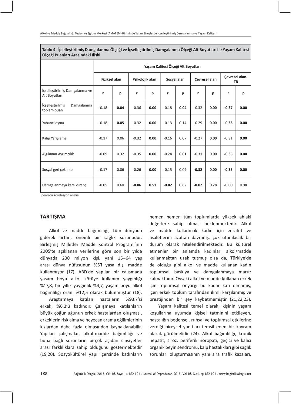 İçselleştirilmiş Damgalanma ve Alt Boyutları r p r p r p r p r p İçselleştirilmiş toplam puan Damgalanma -0.18 0.04-0.36 0.00-0.18 0.04-0.32 0.00-0.37 0.00 Yabancılaşma -0.18 0.05-0.32 0.00-0.13 0.