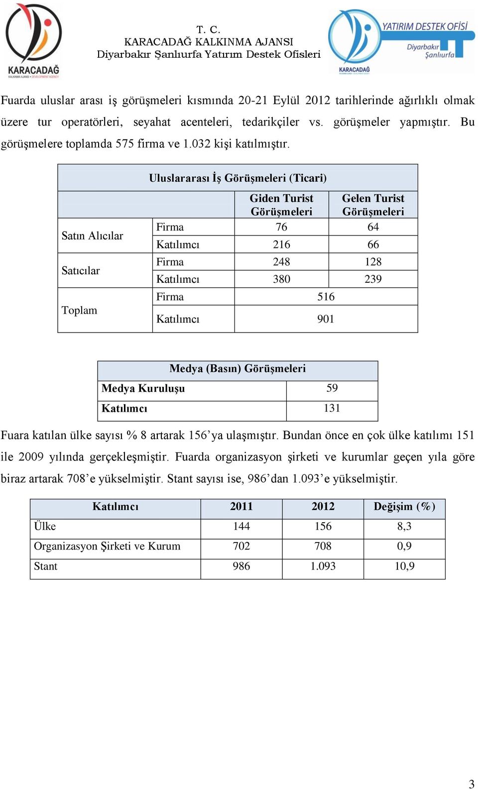 Satın Alıcılar Satıcılar Toplam Uluslararası İş Görüşmeleri (Ticari) Giden Turist Görüşmeleri Gelen Turist Görüşmeleri Firma 76 64 Katılımcı 216 66 Firma 248 128 Katılımcı 380 239 Firma 516 Katılımcı