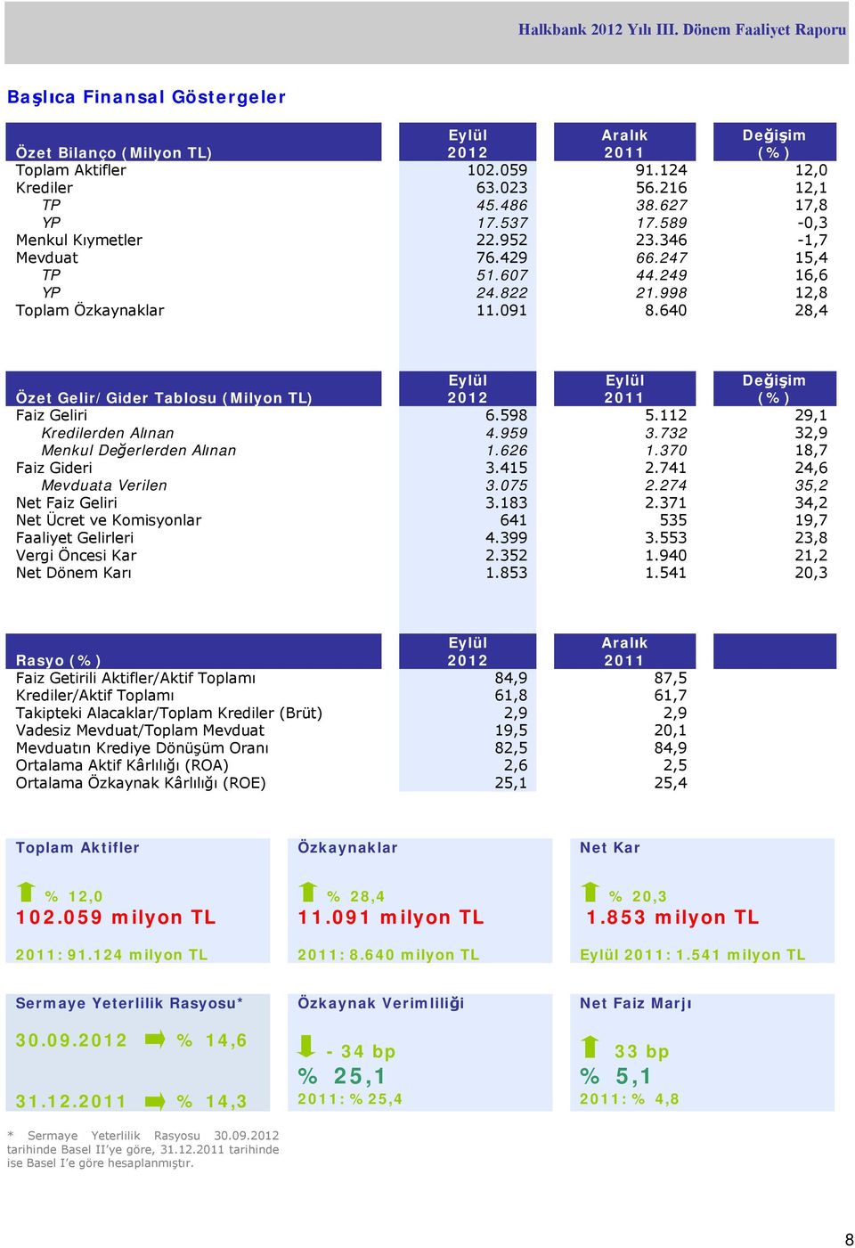 640 28,4 Özet Gelir/Gider Tablosu (Milyon TL) Eylül 2012 Eylül 2011 Değişim (%) Faiz Geliri 6.598 5.112 29,1 Kredilerden Alınan 4.959 3.732 32,9 Menkul Değerlerden Alınan 1.626 1.