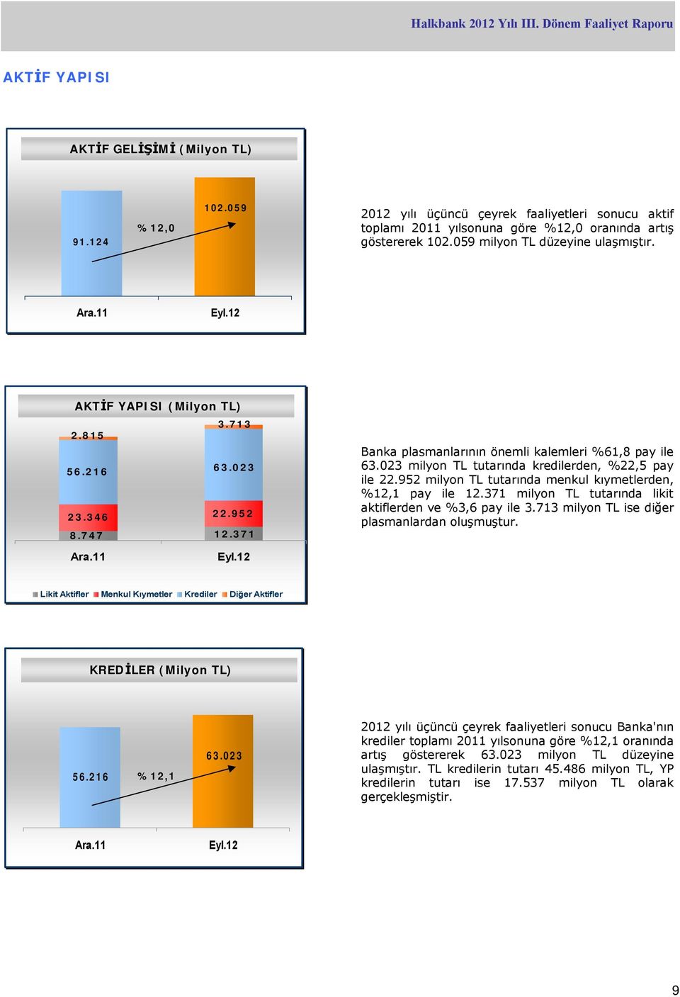 023 milyon TL tutarında kredilerden, %22,5 pay ile 22.952 milyon TL tutarında menkul kıymetlerden, %12,1 pay ile 12.371 milyon TL tutarında likit aktiflerden ve %3,6 pay ile 3.