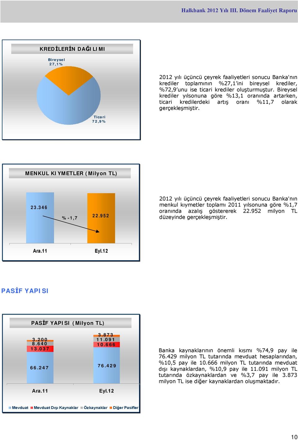 346 %-1,7 22.952 2012 yılı üçüncü çeyrek faaliyetleri sonucu Banka'nın menkul kıymetler toplamı 2011 yılsonuna göre %1,7 oranında azalış göstererek 22.952 milyon TL düzeyinde gerçekleşmiştir. Ara.