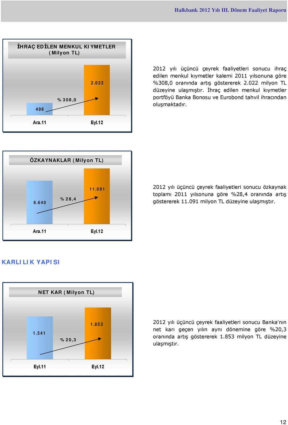 İhraç edilen menkul kıymetler portföyü Banka Bonosu ve Eurobond tahvil ihracından oluşmaktadır. Ara.11 ÖZKAYNAKLAR (Milyon TL) özkaynaklar 8.640 %28,4 11.