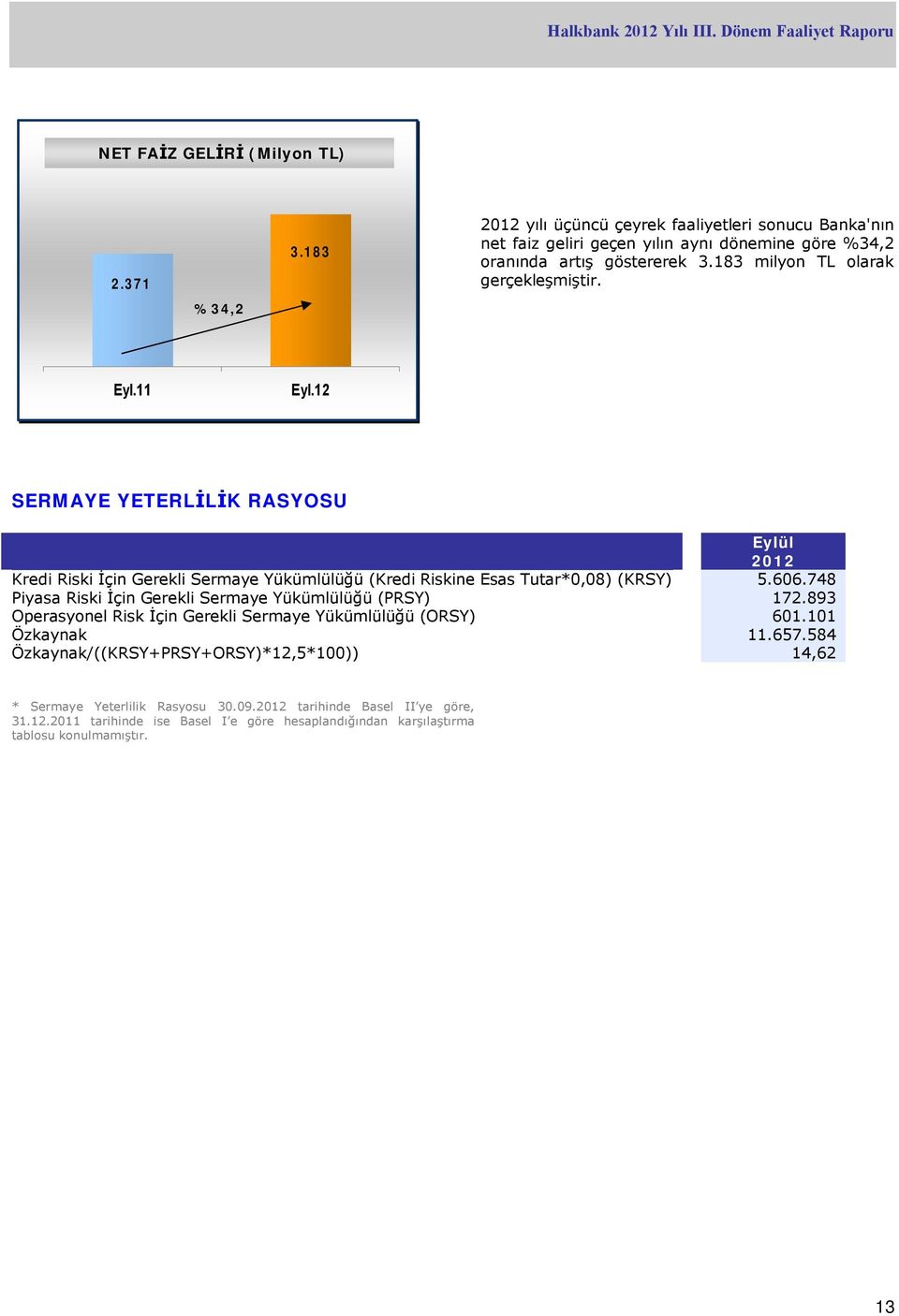 11 SERMAYE YETERLİLİK RASYOSU Eylül 2012 Kredi Riski İçin Gerekli Sermaye Yükümlülüğü (Kredi Riskine Esas Tutar*0,08) (KRSY) 5.606.