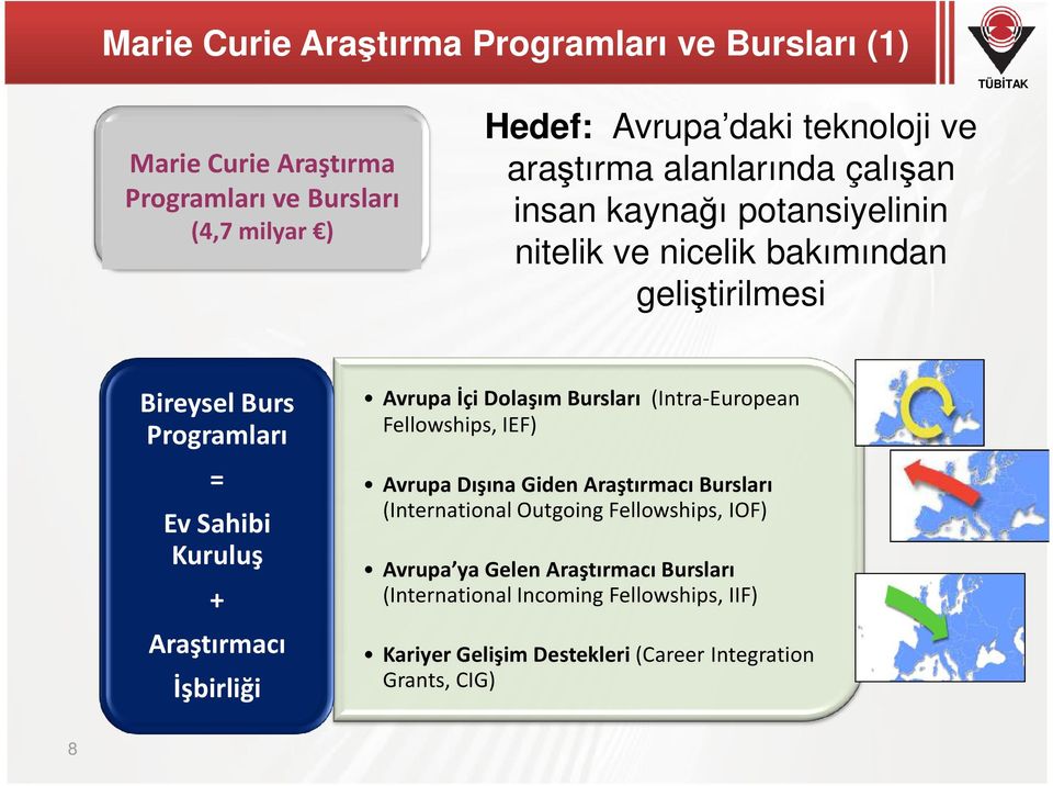 + Araştırmacı İşbirliği Avrupa İçi Dolaşım Bursları (Intra-European Fellowships, IEF) Avrupa Dışına GidenAraştırmacı Bursları (International Outgoing