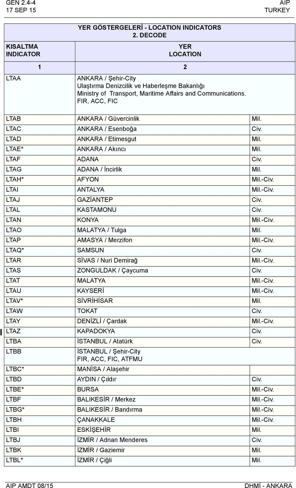 LTAI ANTALYA Mil.-Civ. LTAJ GAZİANTEP Civ. LTAL KASTAMONU Civ. LTAN KONYA Mil.-Civ. LTAO MALATYA / Tulga Mil. LTAP AMASYA / Merzifon Mil.-Civ. LTAQ* SAMSUN Civ. LTAR SİVAS / Nuri Demirağ Mil.-Civ. LTAS ZONGULDAK / Çaycuma Civ.