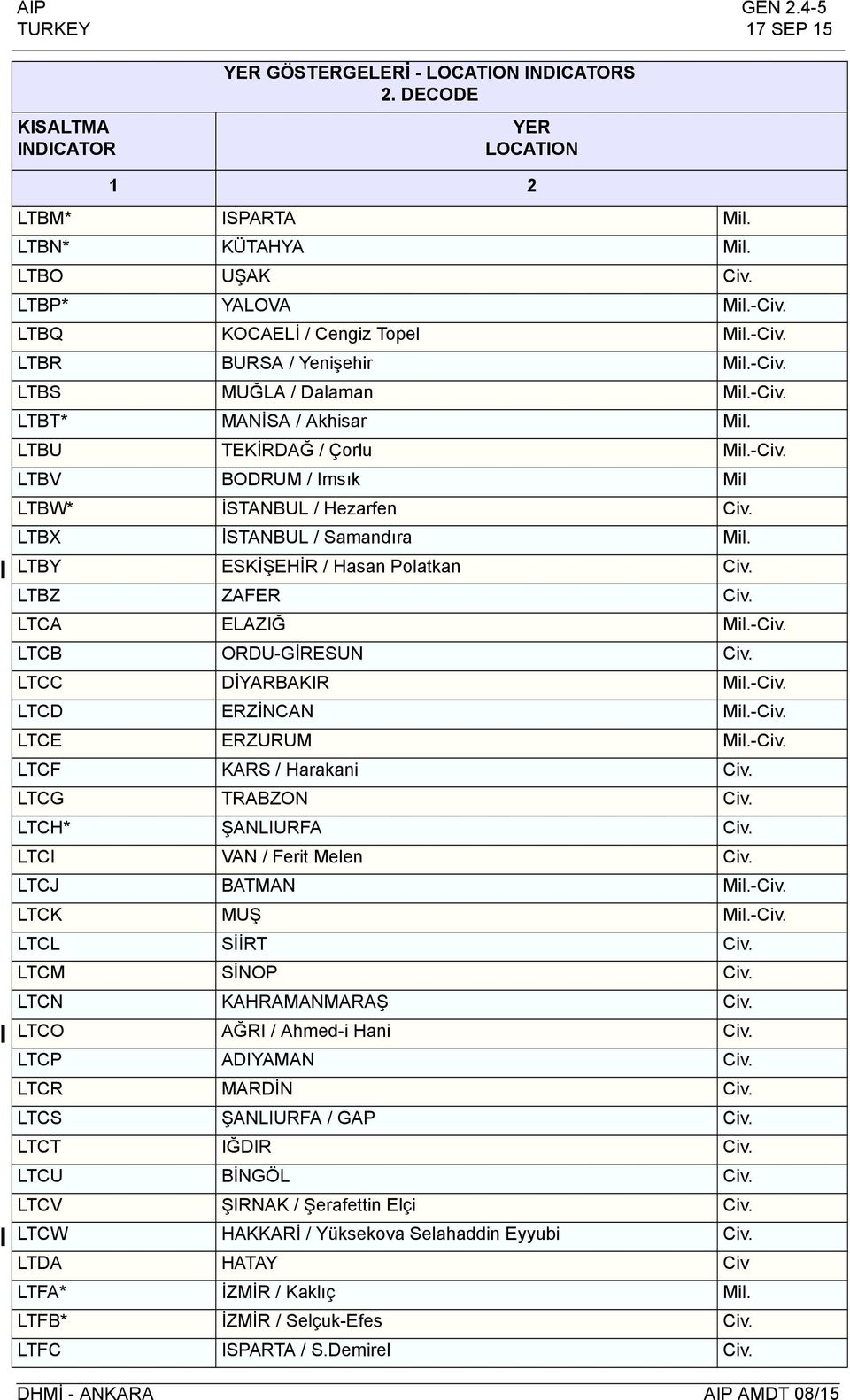 LTBZ ZAFER Civ. LTCA ELAZIĞ Mil.-Civ. LTCB ORDU-GİRESUN Civ. LTCC DİYARBAKIR Mil.-Civ. LTCD ERZİNCAN Mil.-Civ. LTCE ERZURUM Mil.-Civ. LTCF KARS / Harakani Civ. LTCG TRABZON Civ. LTCH* ŞANLIURFA Civ.