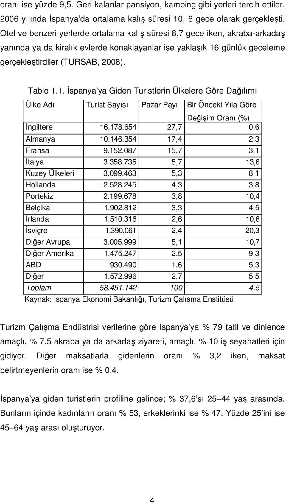 günlük geceleme gerçekleştirdiler (TURSAB, 2008). Tablo 1.1. Đspanya ya Giden Turistlerin Ülkelere Göre Dağılımı Ülke Adı Turist Sayısı Pazar Payı Bir Önceki Yıla Göre Değişim Oranı (%) Đngiltere 16.