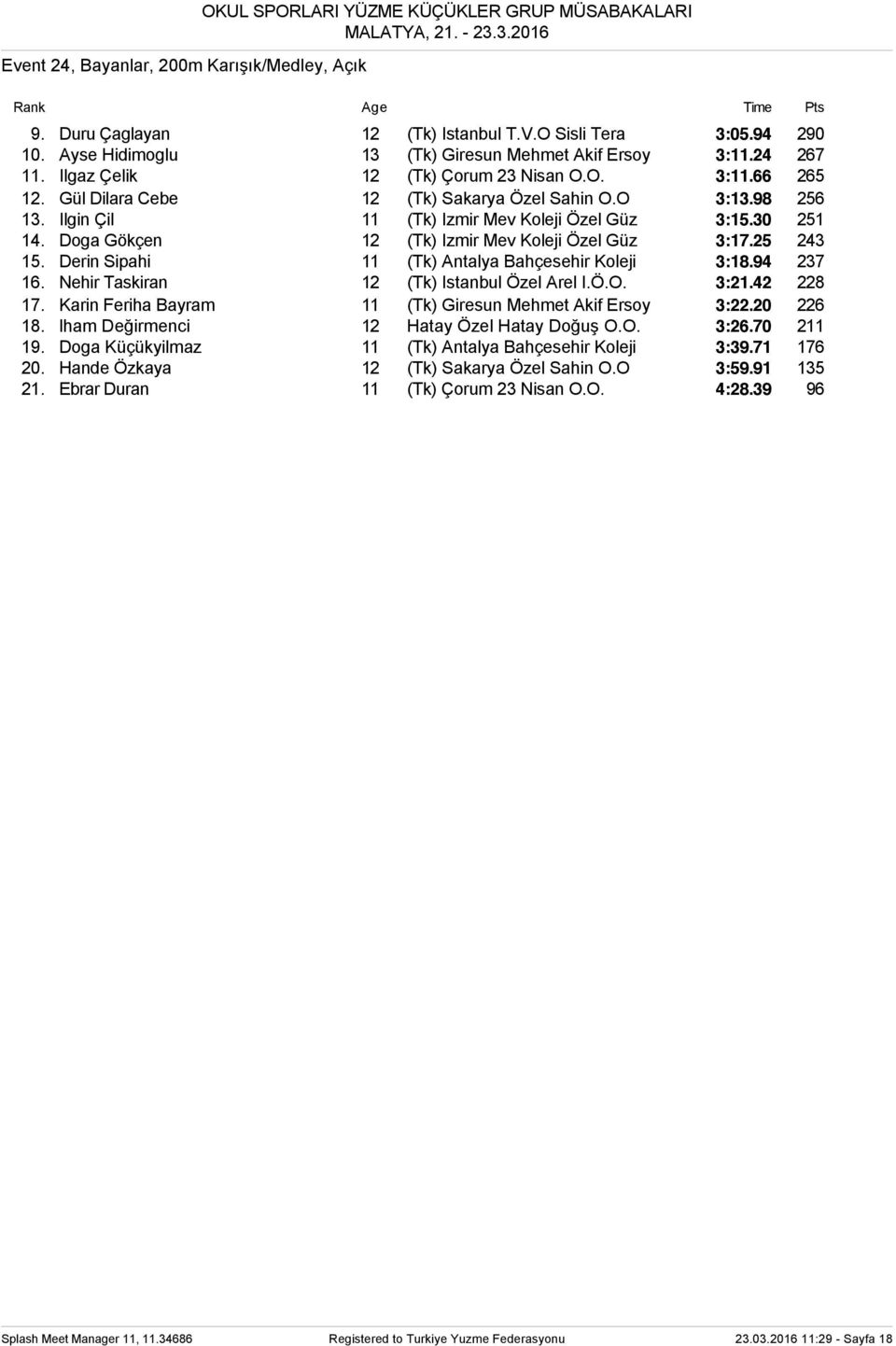 Doga Gökçen 12 (Tk) Izmir Mev Koleji Özel Güz 3:17.25 243 15. Derin Sipahi 11 (Tk) Antalya Bahçesehir Koleji 3:18.94 237 16. Nehir Taskiran 12 (Tk) Istanbul Özel Arel I.Ö.O. 3:21.42 228 17.