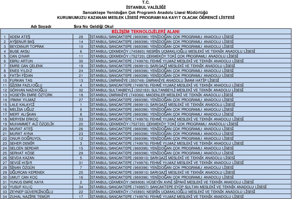 PROGRAMLI ANADOLU L SES 4 BUSE AKSU 6 STANBUL/ÇEKMEKÖY (745893) NESR N UÇMAKLIO LU MESLEK VE TEKN K ANADOLU L SES 5 CAN ÇINAR 11 STANBUL/ÇEKMEKÖY (752720) ÇEKMEKÖY TOK ÇOK PROGRAMLI ANADOLU L SES 6