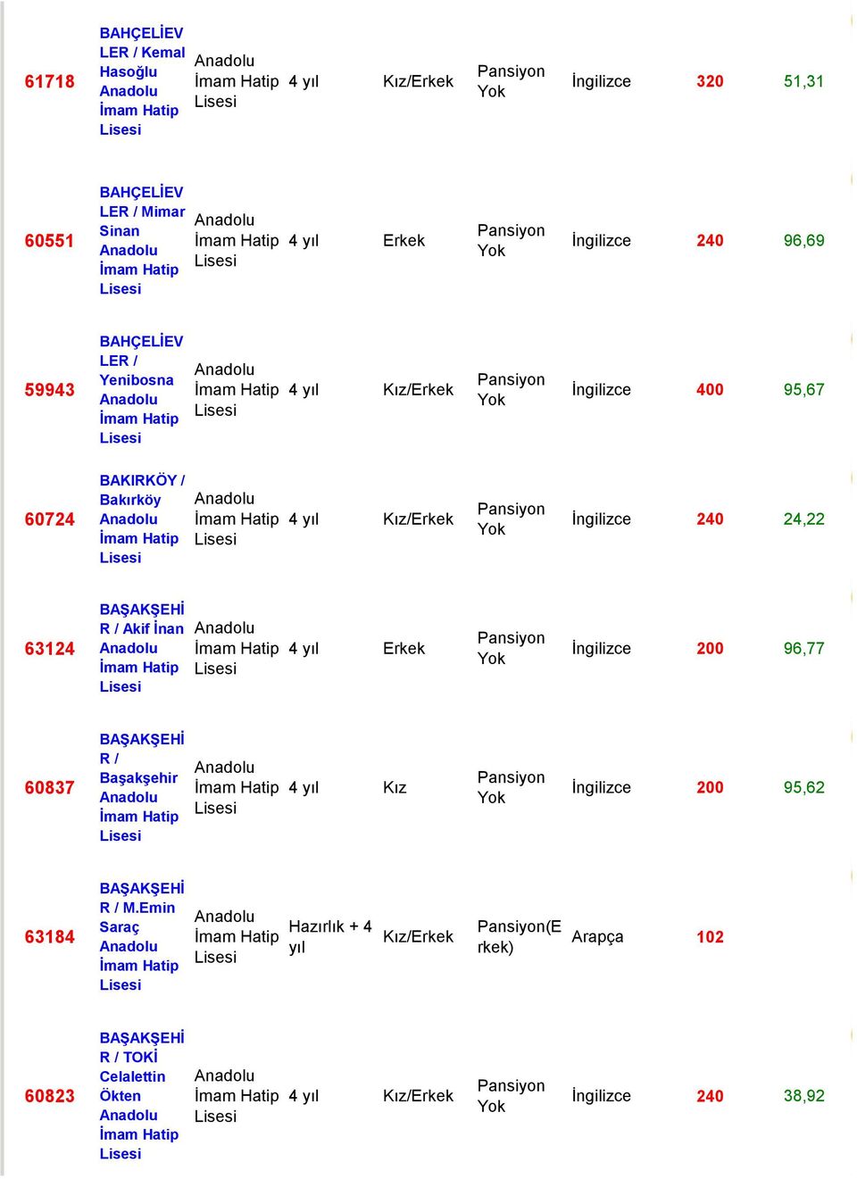 BAġAKġEHĠ R / Akif Ġnan İngilizce 200 96,77 60837 BAġAKġEHĠ R / BaĢakĢehir İngilizce 200 95,62 63184 BAġAKġEHĠ R