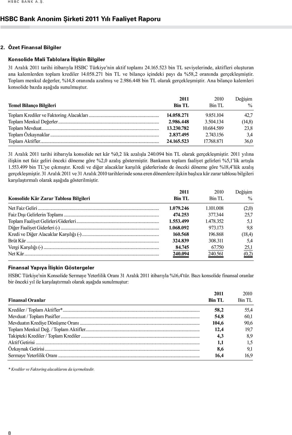 523 bin TL seviyelerinde, aktifleri oluşturan ana kalemlerden toplam krediler 14.058.271 bin TL ve bilanço içindeki payı da %58,2 oranında gerçekleşmiştir.