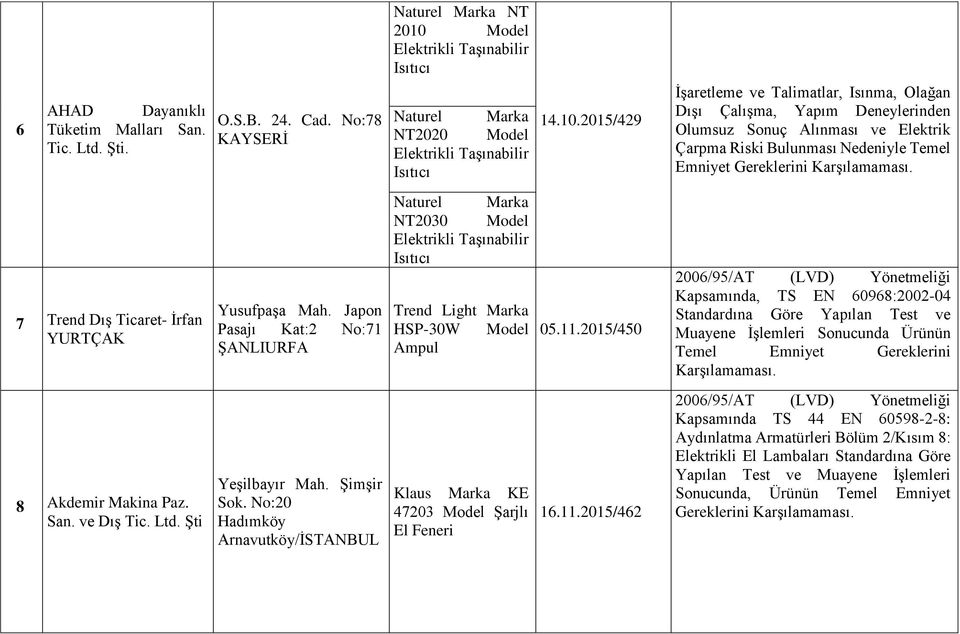 2015/429 İşaretleme ve Talimatlar, Isınma, Olağan Dışı Çalışma, Yapım Deneylerinden Olumsuz Sonuç Alınması ve Elektrik Çarpma Riski Bulunması Nedeniyle Temel Emniyet 7 Trend Dış Ticaret- İrfan