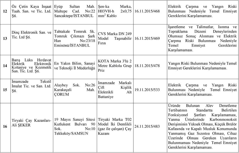 2015/469 İşaretleme ve Talimatlar, Isınma ve Topraklama Düzeni Deneylerinden Olumsuz Sonuç Alınması ve Elektrik Çarpma Riski Bulunması Nedeniyle 14 Barış Lüks Hırdavat Elektrik Elektronik Kırtasiye