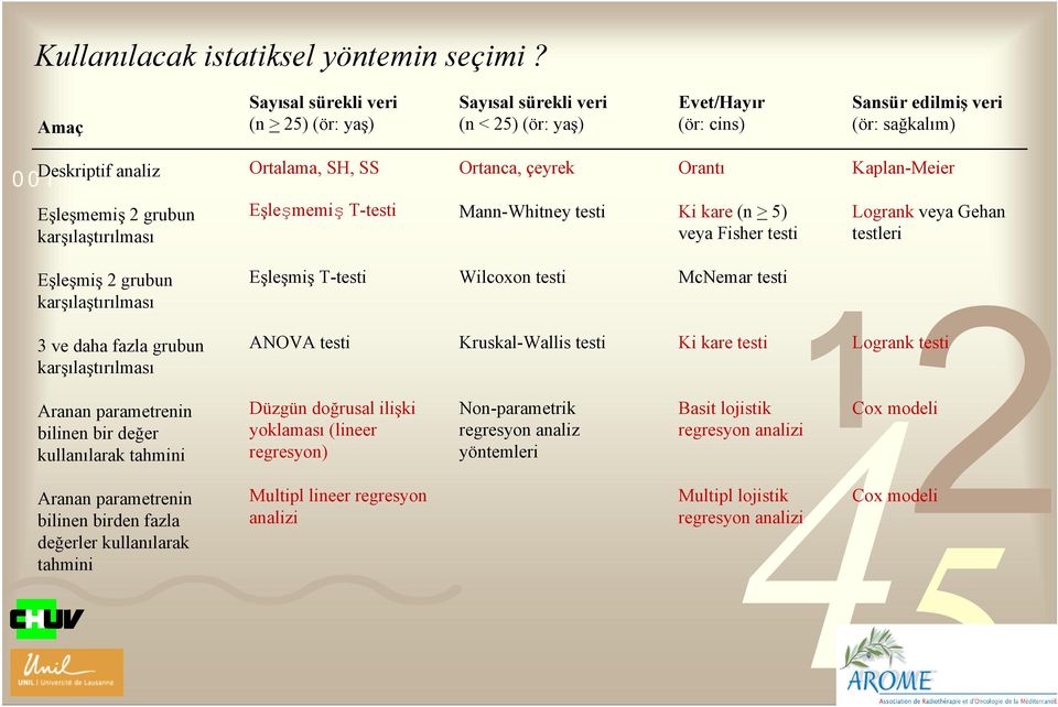 Ortalama, SH, SS Eşleşmemiş T-testi Ortanca, çeyrek Mann-Whitney testi Orantı Ki kare (n > 5) veya Fisher testi Kaplan-Meier Logrank veya Gehan testleri Eşleşmiş 2 grubun karşılaştırılması Eşleşmiş
