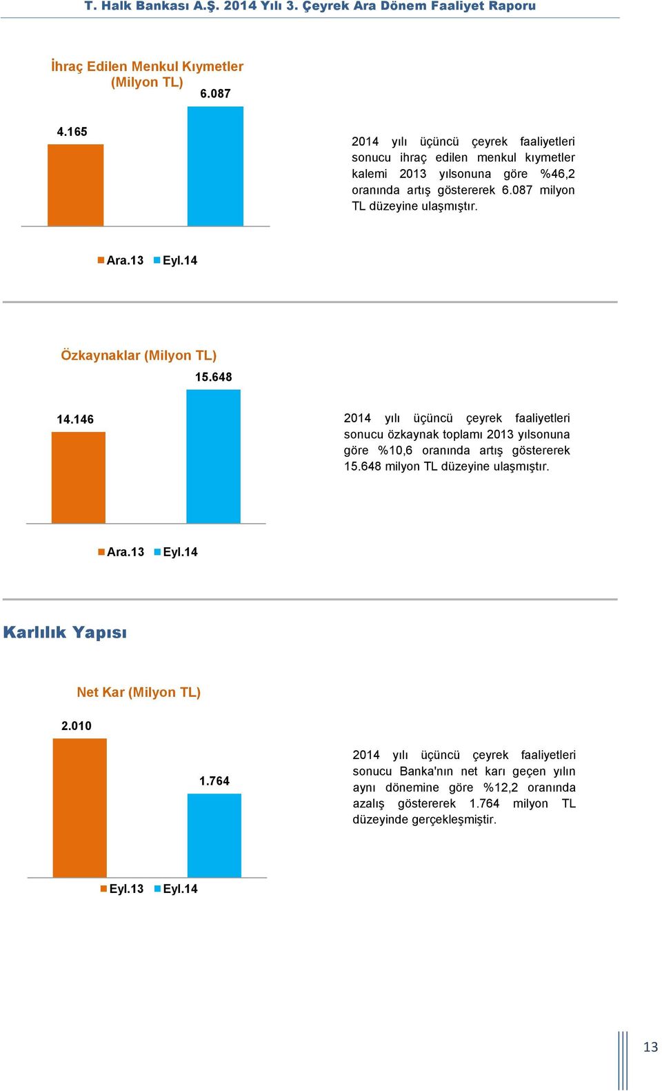 Ara.13 Özkaynaklar (Milyon TL) 15.648 14.146 sonucu özkaynak toplamı 2013 yılsonuna göre %10,6 oranında artış göstererek 15.