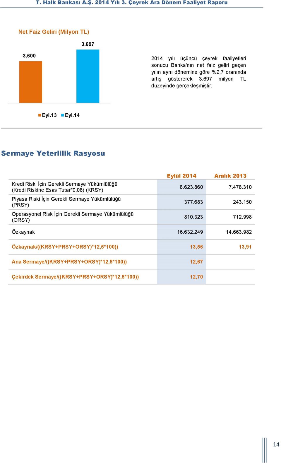 13 Sermaye Yeterlilik Rasyosu Kredi Riski İçin Gerekli Sermaye Yükümlülüğü (Kredi Riskine Esas Tutar*0,08) (KRSY) Piyasa Riski İçin Gerekli Sermaye Yükümlülüğü