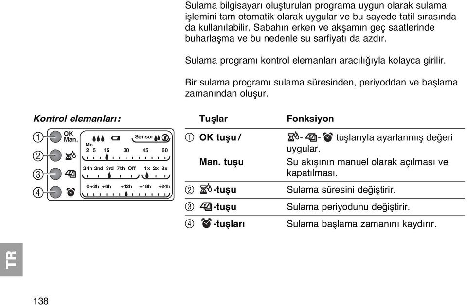 Bir sulama programı sulama süresinden, periyoddan ve başlama zamanından oluşur. Kontrol elemanları: 1 2 3 4 OK Man. Sensor Min.