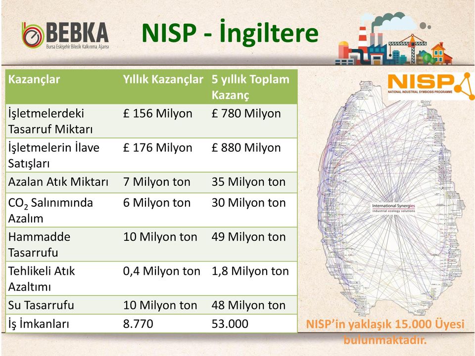 Milyon ton 30 Milyon ton Azalım Hammadde 10 Milyon ton 49 Milyon ton Tasarrufu Tehlikeli Atık 0,4 Milyon ton 1,8 Milyon