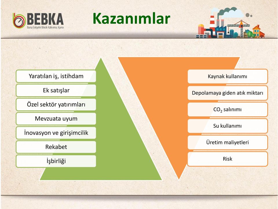 girişimcilik Rekabet İşbirliği Kaynak kullanımı