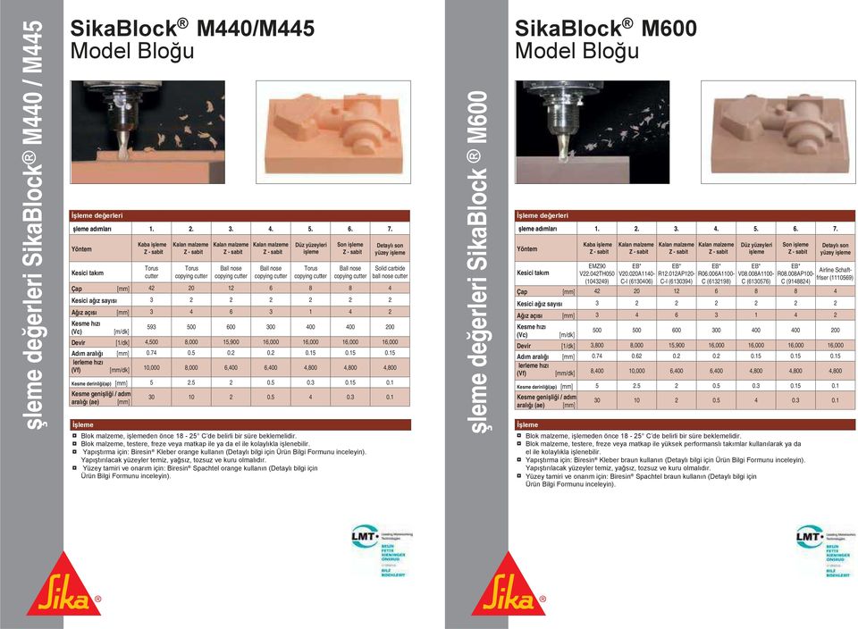15 0.15 (Vf) [mm/dk] 10,000 8,000 6,400 6,400 4,800 4,800 4,800 Kesme derinliği(ap) 5 2.5 2 0.5 0.3 0.15 0.1 Blok malzeme, testere, freze veya matkap ile ya da el ile kolaylıkla işlenebilir.