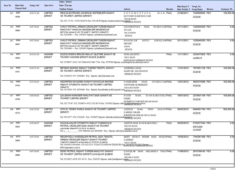 tr MERKEZ 142 9393 AYKUT PETROL ORMAN ÜRÜNLERİ TURİZM İNŞAAT UZUNMUSTAFA MAH. 853.BULVAR FAAL 01/11/2011 1220045350 8686 NAKLİYAT YAKACAK MADDELERİ MADENCİLİK 49.CAD.