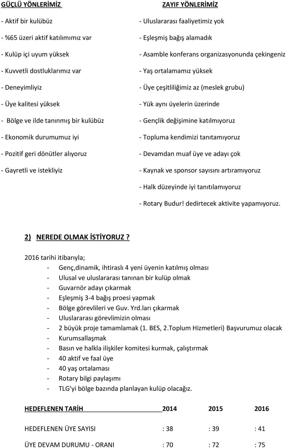 ilde tanınmış bir kulübüz - Gençlik değişimine katılmıyoruz - Ekonomik durumumuz iyi - Topluma kendimizi tanıtamıyoruz - Pozitif geri dönütler alıyoruz - Devamdan muaf üye ve adayı çok - Gayretli ve