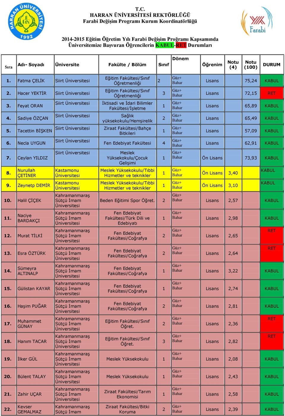 Ceylan YILDIZ 8. Nurullah ÇETİNER 9. Zeynetp DEMİR 0. Halil ÇİÇEK. Naciye BARDAKÇI. Murat TİLKİ. Esra ÖZTÜRK 4. Sümeyra ALTINALP 5. Gülistan KAYAR 6. Haşim PUĞAR 7. Muhammet GÜNAY 8. Hanım TACAR 9.