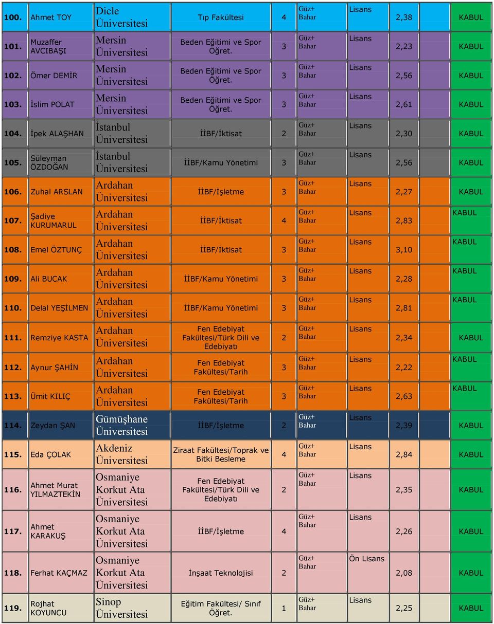 Delal YEŞİLMEN İİBF/Kamu Yönetimi,8. Remziye KASTA,4. Aynur ŞAHİN Fakültesi/Tarih,. Ümit KILIÇ Fakültesi/Tarih,6 4. Zeydan ŞAN Gümüşhane İİBF/İşletme,9 5.