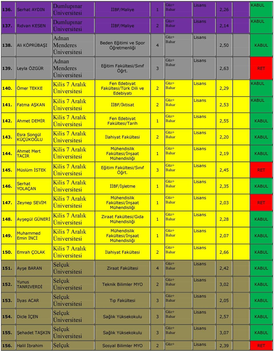 Serhat YOLAÇAN İİBF/İşletme,5 47. Zeynep SEVİM 48. Ayşegül GÜNERİ Fakültesi/İnşaat Ziraat Fakültesi/Gıda,0,8 49. Muhammed Emin İNCİ 50. Emrah ÇOLAK Fakültesi/İnşaat İlahiyat Fakültesi,07,66 5.