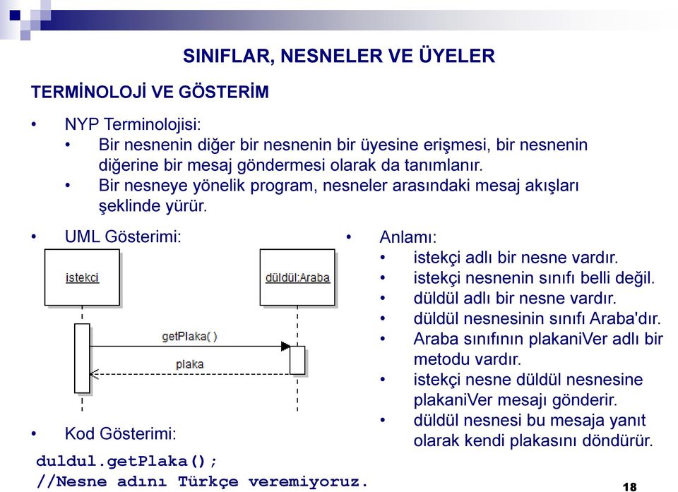 istekçi nesnenin sınıfı belli değil. düldül adlı bir nesne vardır. düldül nesnesinin sınıfı Araba'dır. Araba sınıfının plakaniver adlı bir metodu vardır.