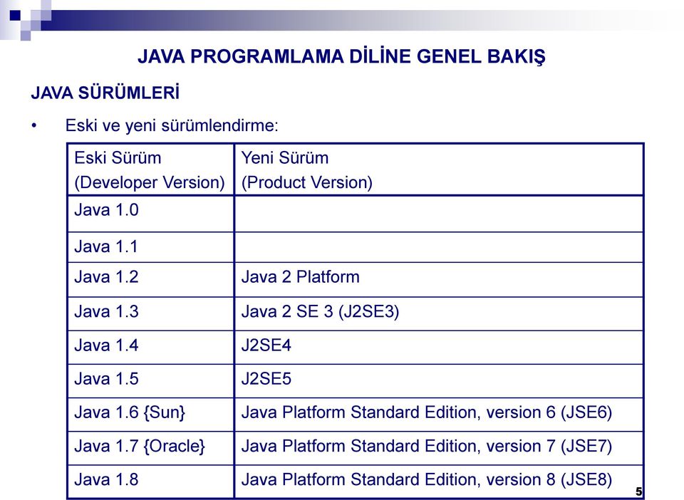 6 {Sun Java 1.7 {Oracle Java 1.