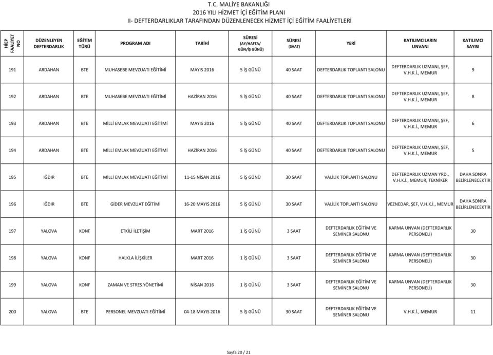 5 İŞ GÜNÜ 40 SAAT TOPLANTI UZMANI, ŞEF, 5 195 IĞDIR BTE MİLLİ EMLAK MEVZUATI İ 11- NİSAN 2016 5 İŞ GÜNÜ SAAT VALİLİK TOPLANTI UZMAN YRD.