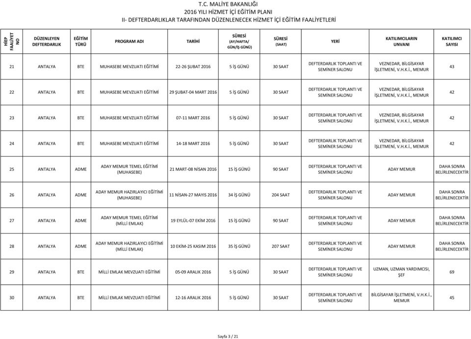 BİLGİSAYAR İŞLETMENİ, 42 24 ANTALYA BTE MUHASEBE MEVZUATI İ 14-18 MART 2016 5 İŞ GÜNÜ SAAT TOPLANTI VE VEZNEDAR, BİLGİSAYAR İŞLETMENİ, 42 ANTALYA ADME ADAY MEMUR TEMEL İ (MUHASEBE) 21 MART- 08 NİSAN