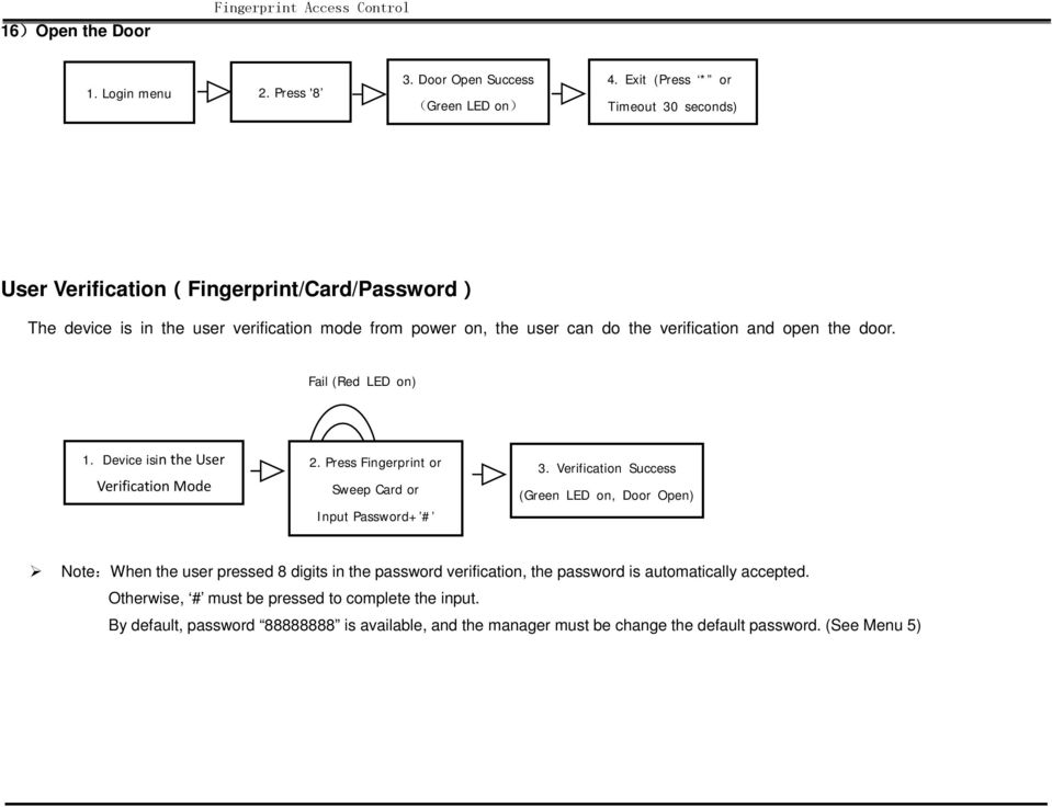 the door. Fail (Red LED on) 1. Device isin the User Verification Mode 2. Press Fingerprint or Sweep Card or Input Password+ # 3.