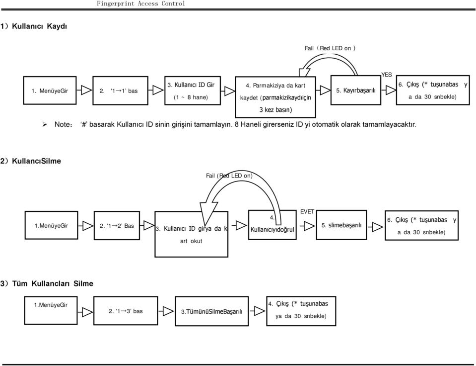 8 Haneli girerseniz ID yi otomatik olarak tamamlayacaktır. 2)KullancıSilme Fail (Red LED on) 1.MenüyeGir 2. '1 2 Bas 3.