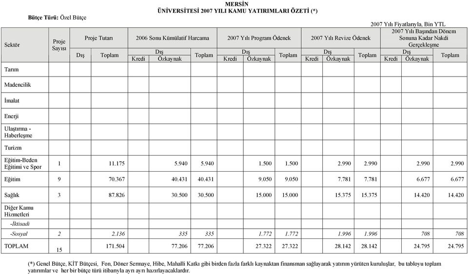 Ulaştırma - Haberleşme Tur izm Eğitim-Beden Eğitimi ve Spor 1 11.175 5.940 5.940 1.500 1.500 2.990 2.990 2.990 2.990 Eğitim 9 70.367 40.431 40.431 9.050 9.050 7.781 7.781 6.677 6.677 Sağlık 3 87.