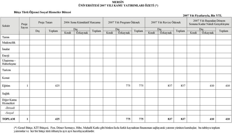 Özkaynak Kredi Özkaynak Kredi Özkaynak Kredi Özkaynak Eğitim 1 425 775 775 837 837 410 410 Sağlı k Diğer Kamu Hizmetleri -İkti sadi -So syal TOPLAM 1 425 775 775 837 837 410 410 (*) Genel Bütçe, KİT