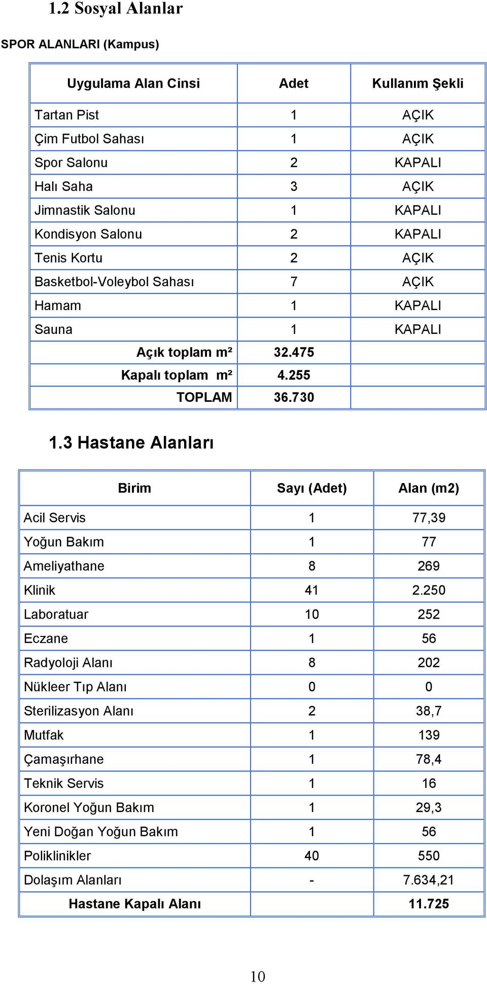 3 Hastane Alanları Birim Sayı (Adet) Alan (m2) Acil Servis 1 77,39 Yoğun Bakım 1 77 Ameliyathane 8 269 Klinik 41 2.