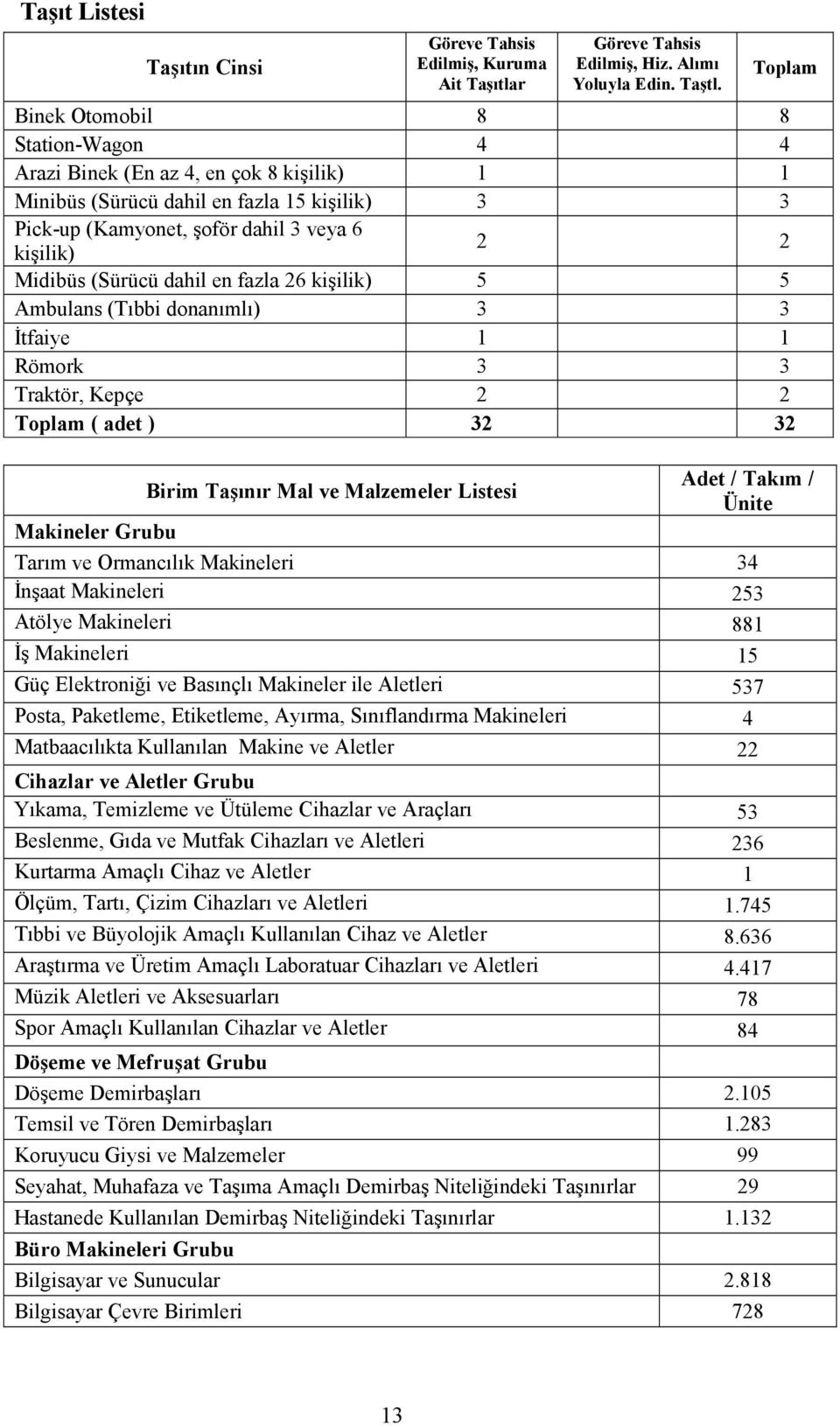 (Sürücü dahil en fazla 26 kişilik) 5 5 Ambulans (Tıbbi donanımlı) 3 3 Đtfaiye 1 1 Römork 3 3 Traktör, Kepçe 2 2 Toplam ( adet ) 32 32 Birim Taşınır Mal ve Malzemeler Listesi Adet / Takım / Ünite